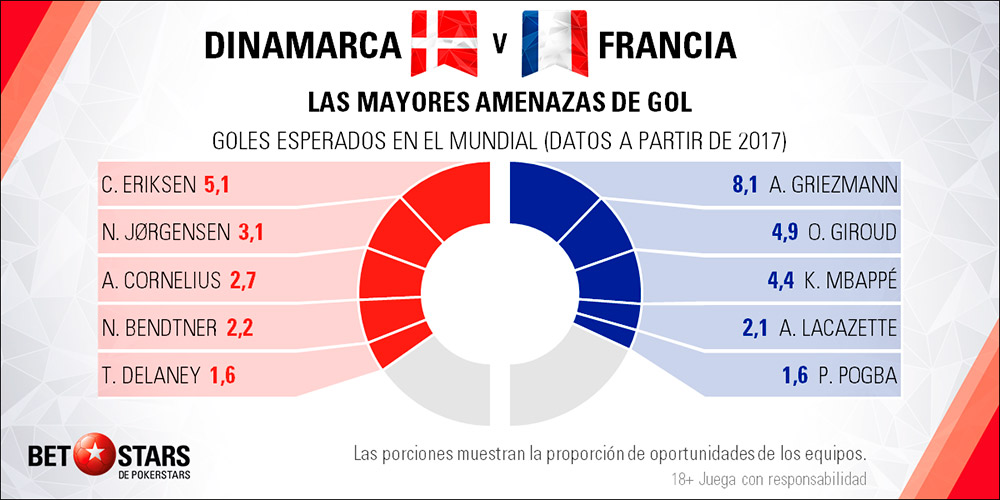 Betstars Dinamarca vs Francia 04 Betstars, Dinamarca vs Francia, pronosticos deportivos, Mundial 2018, clasificacion mundial 2018, grupos mundial 2018, mundial rusia 2018 calendario, clasificacion mundial 2018 europa, mundial 2018 clasificacion, clasificatorias rusia 2018, grupos del mundial 2018, tabla de posiciones eliminatorias rusia 2018, eliminatorias rusia 2018 europa, clasificación mundial rusia 2018,